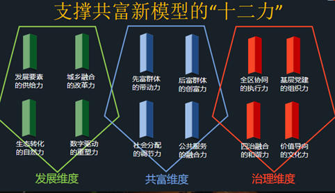 图2：“十二力”示意图